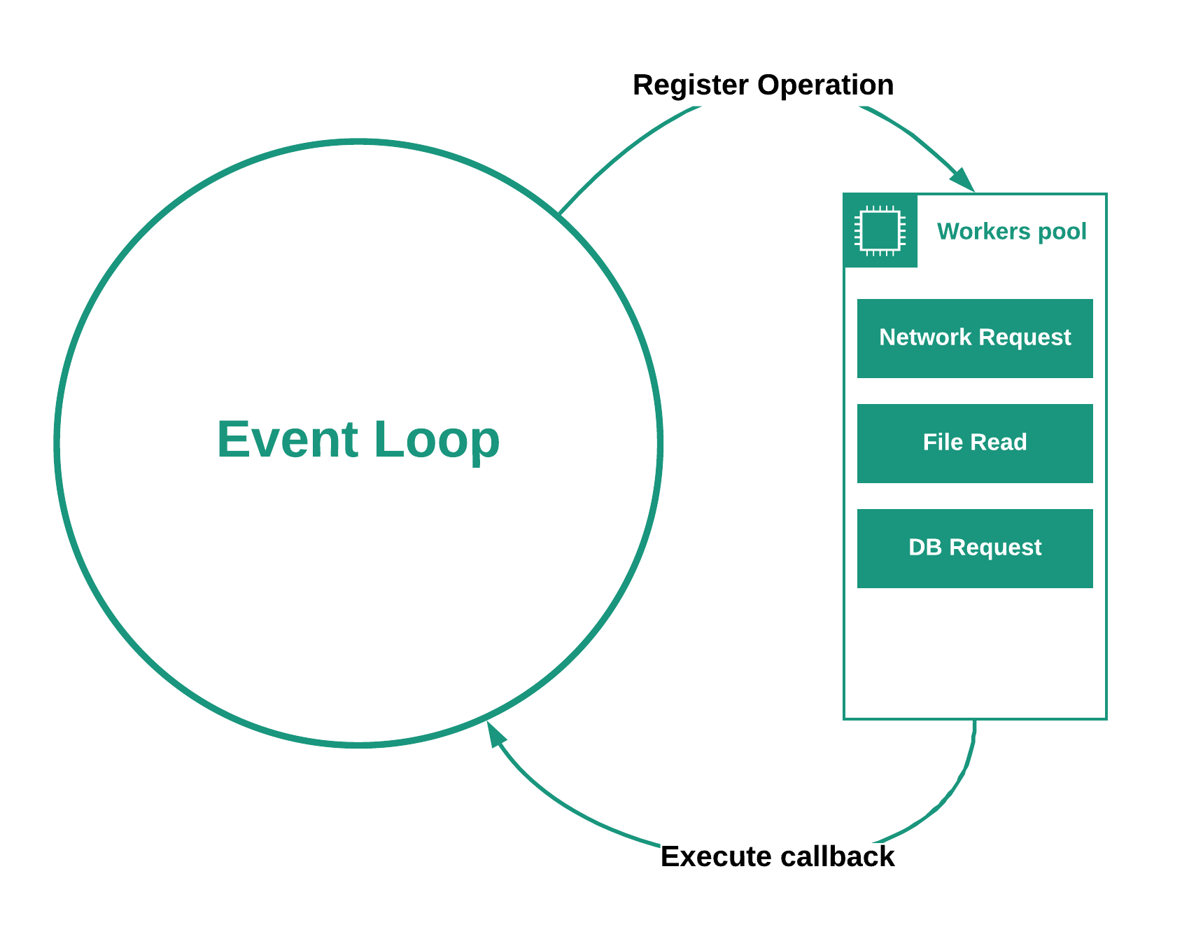 Event loop. Схема EVENTLOOP. Event loop схема. Js QUEUEMICROTASK.